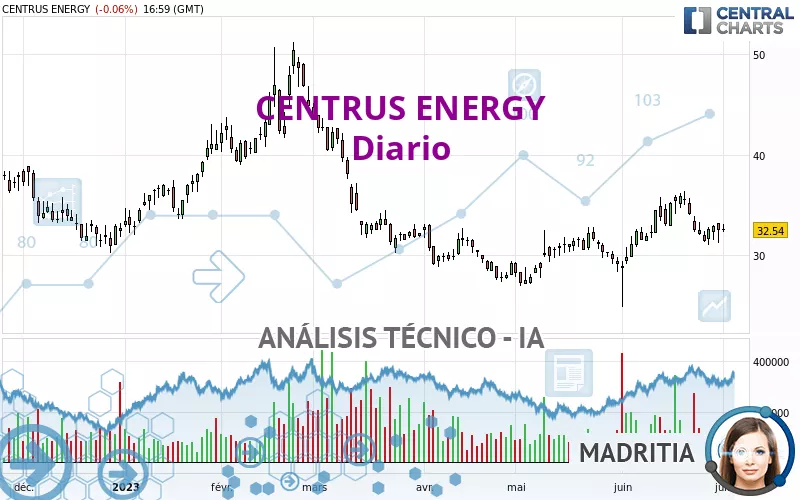 CENTRUS ENERGY - Journalier