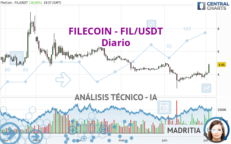 FILECOIN - FIL/USDT - Diario