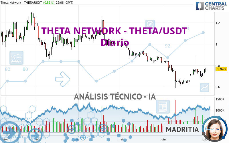 THETA NETWORK - THETA/USDT - Diario