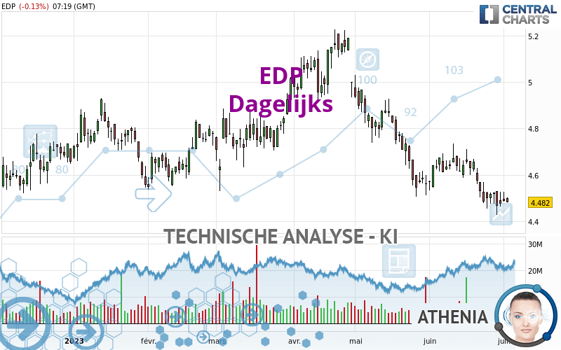 EDP - Giornaliero