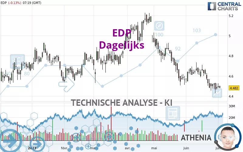 EDP - Täglich