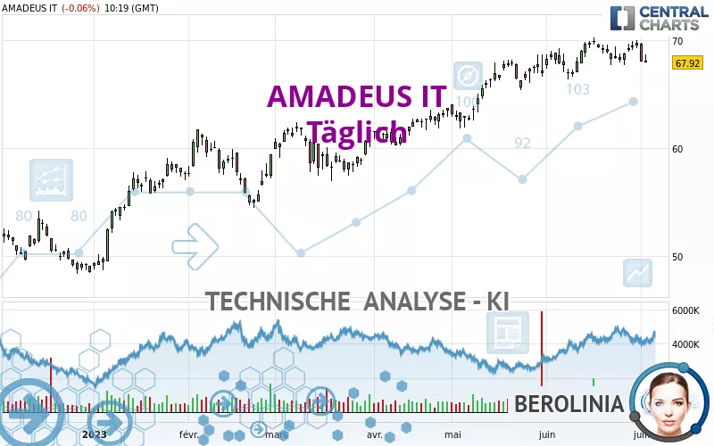 AMADEUS IT - Daily