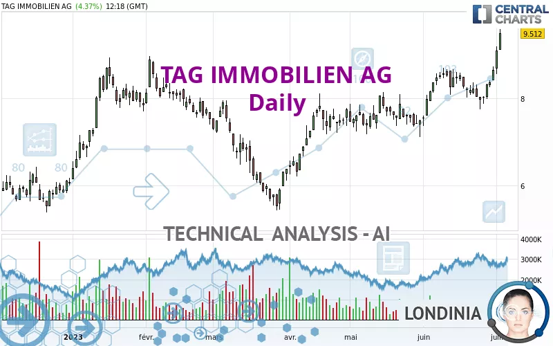 TAG IMMOBILIEN AG - Daily