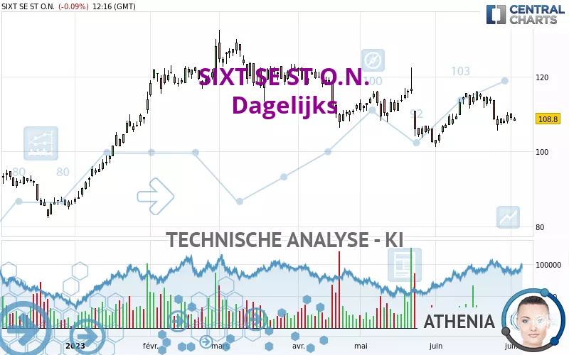 SIXT SE ST O.N. - Täglich