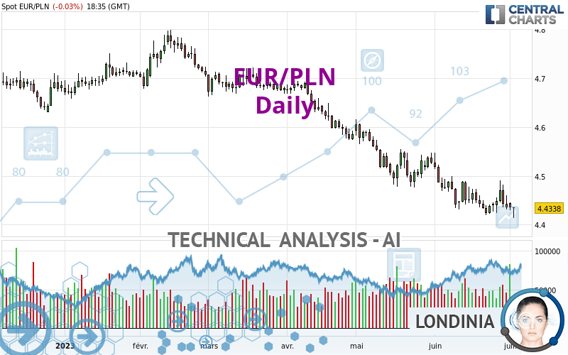 EUR/PLN - Journalier