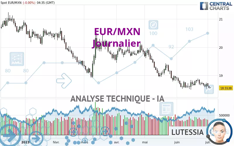 EUR/MXN - Journalier