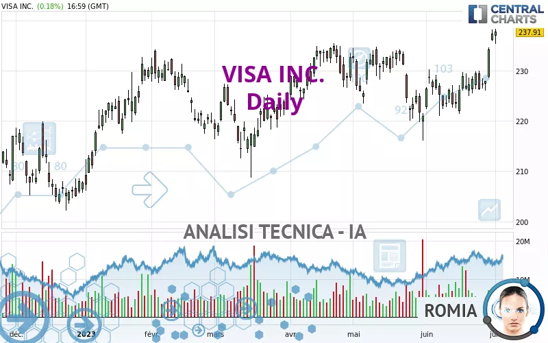 VISA INC. - Giornaliero