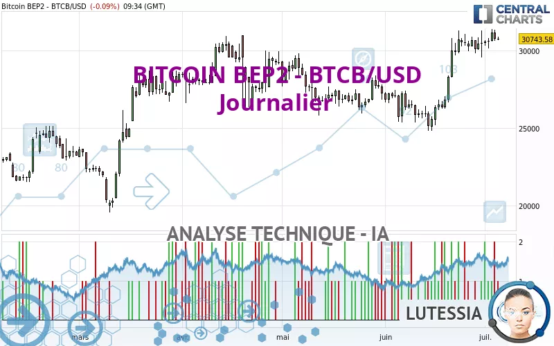 BITCOIN BEP2 - BTCB/USD - Giornaliero