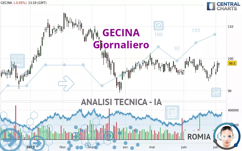 GECINA - Giornaliero