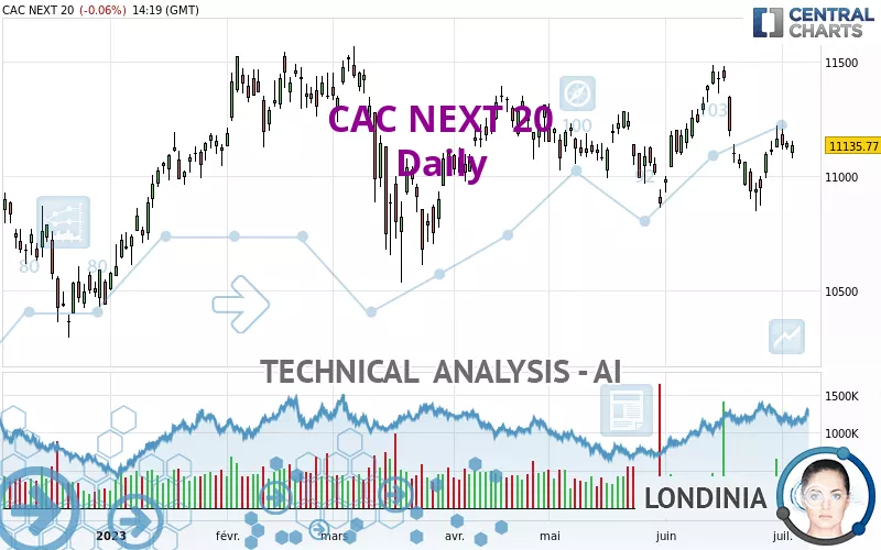 CAC NEXT 20 - Daily