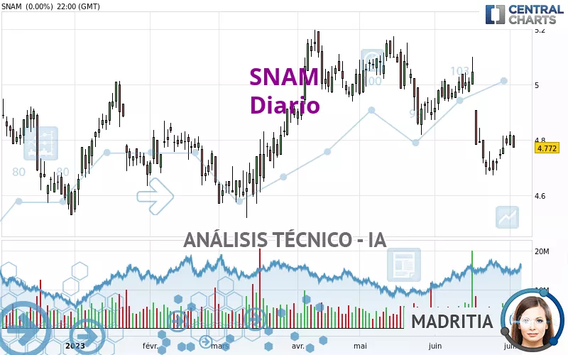 SNAM - Diario