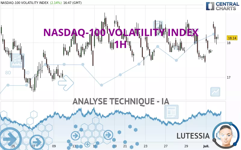 NASDAQ-100 VOLATILITY INDEX - 1H