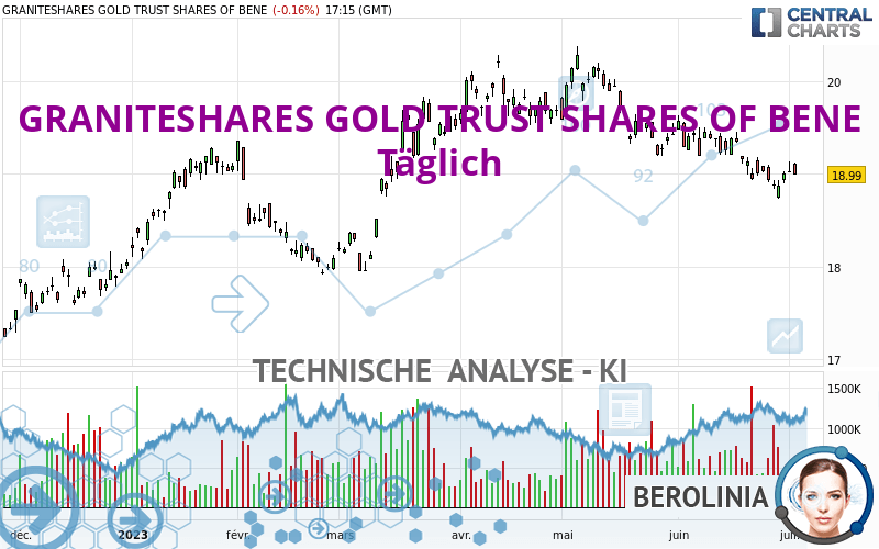 GRANITESHARES GOLD TRUST SHARES OF BENE - Täglich