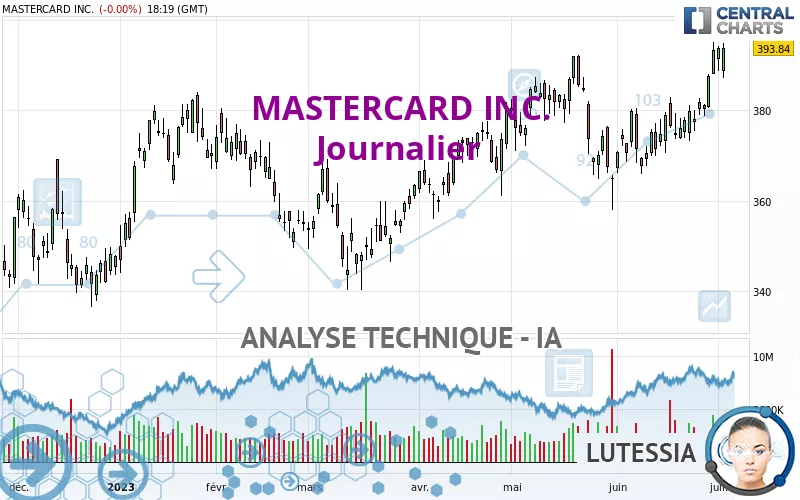 MASTERCARD INC. - Journalier