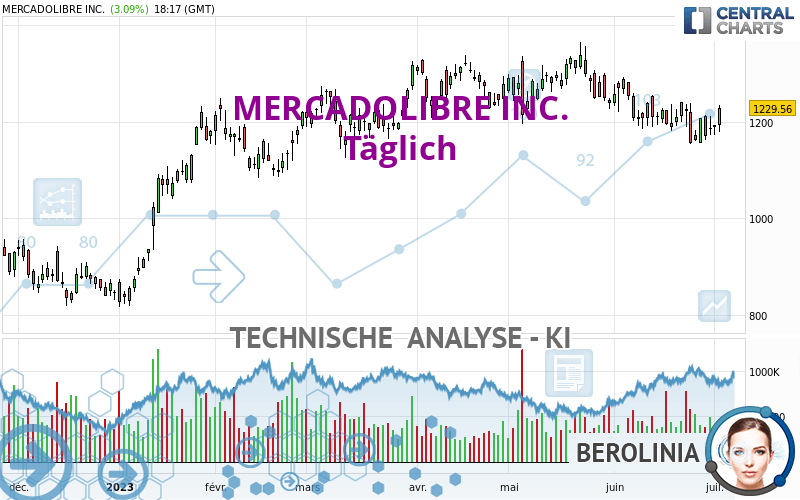 MERCADOLIBRE INC. - Täglich