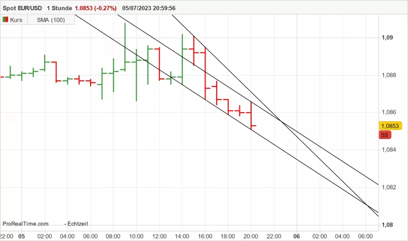 EUR/USD - 1H