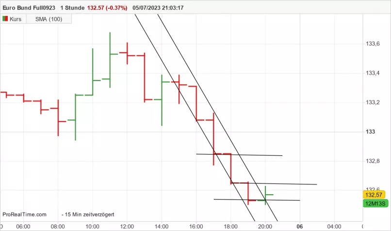 EURO BUND FULL0625 - 1 uur