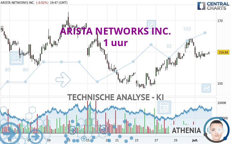 ARISTA NETWORKS INC. - 1H