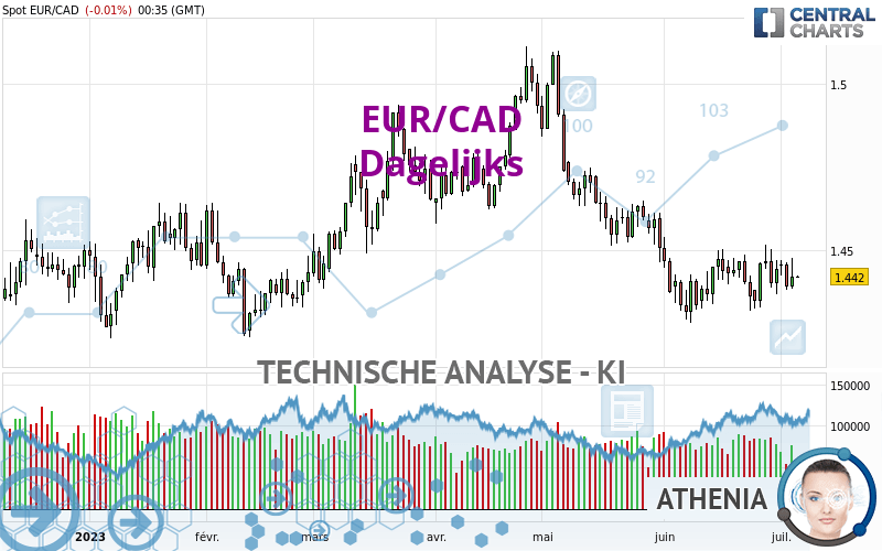 EUR/CAD - Diario