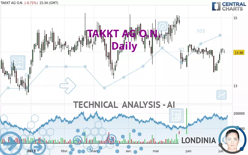 TAKKT AG O.N. - Daily