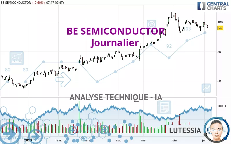 BE SEMICONDUCTOR - Dagelijks