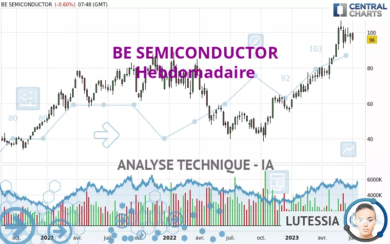 BE SEMICONDUCTOR - Wekelijks