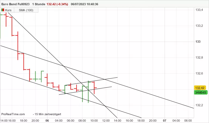 EURO BUND FULL0625 - 1H