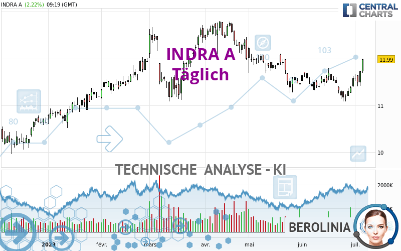 INDRA A - Täglich