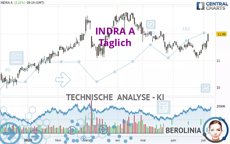 INDRA A - Täglich