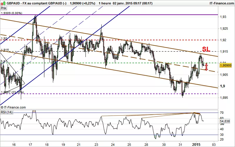 GBP/AUD - 1H