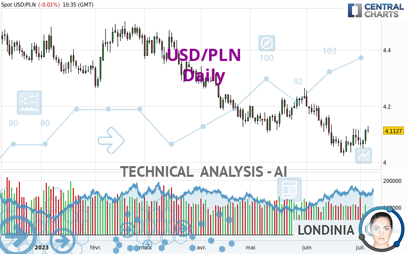 USD/PLN - Daily