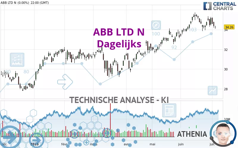 ABB LTD N - Dagelijks