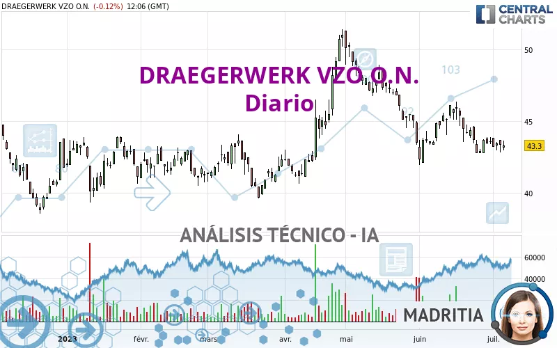 DRAEGERWERK VZO O.N. - Diario