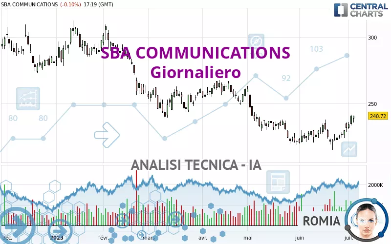 SBA COMMUNICATIONS - Giornaliero