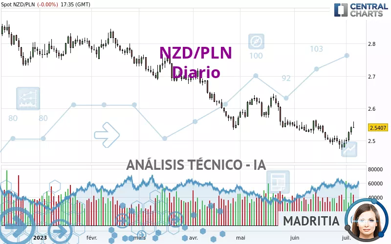 NZD/PLN - Diario