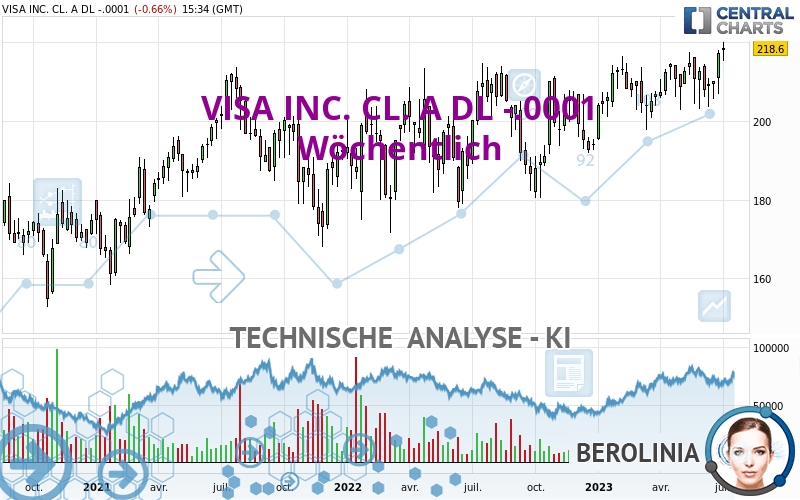 VISA INC. CL. A DL -.0001 - Settimanale