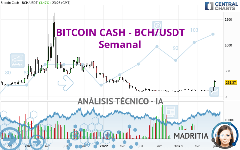 BITCOIN CASH - BCH/USDT - Semanal