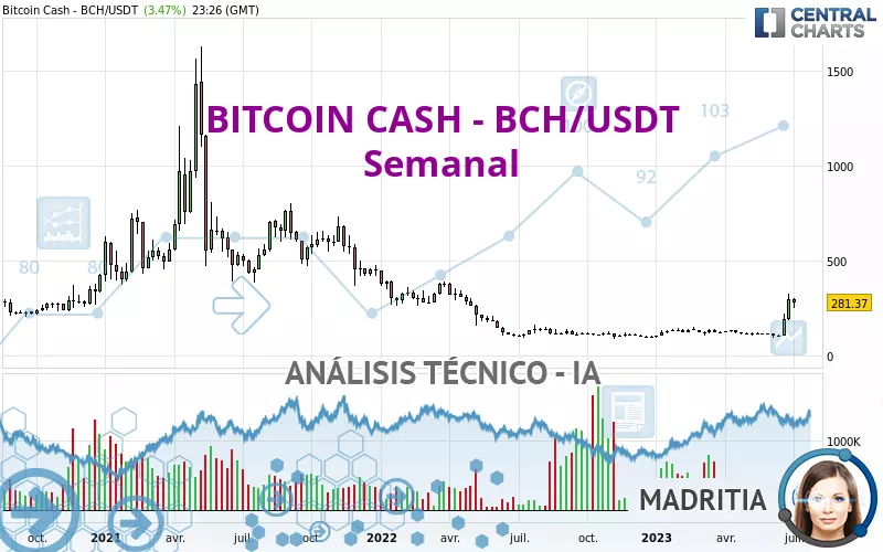 BITCOIN CASH - BCH/USDT - Semanal