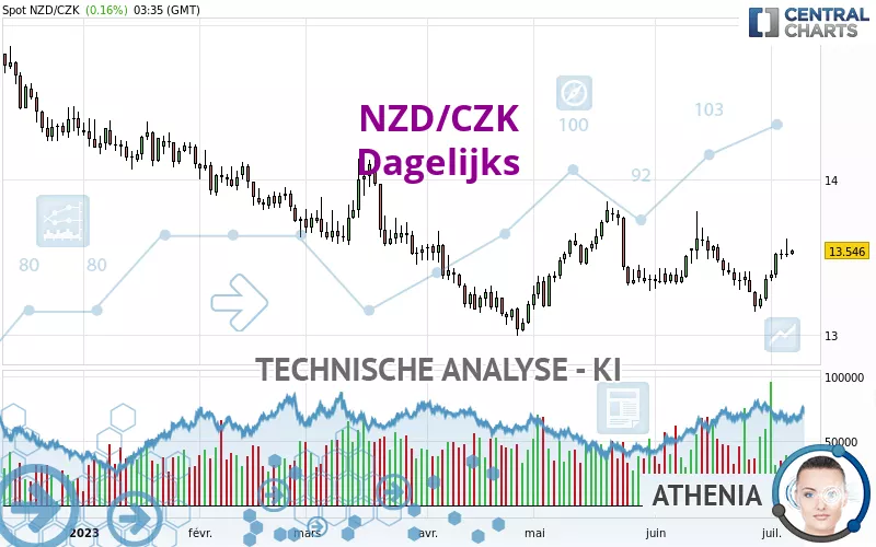 NZD/CZK - Dagelijks