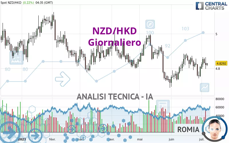 NZD/HKD - Daily