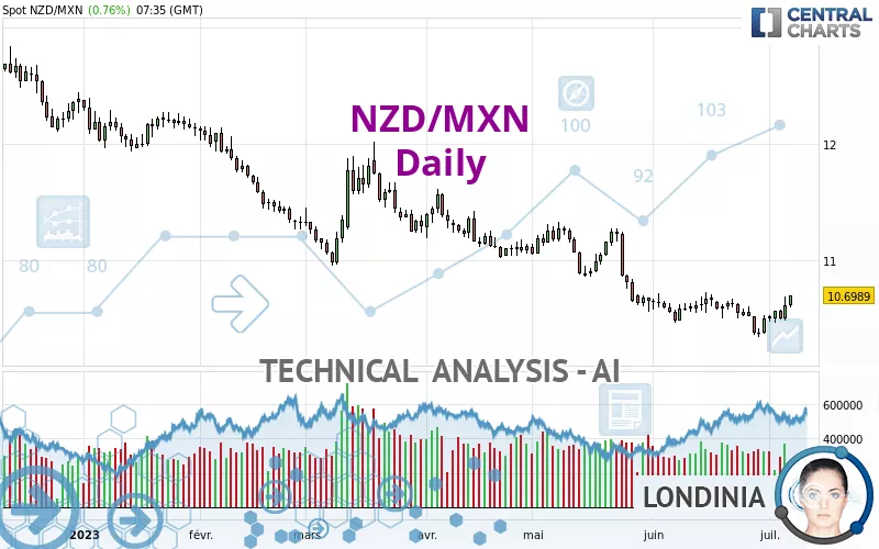 NZD/MXN - Daily