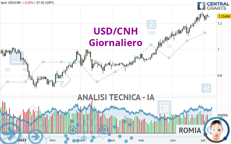 USD/CNH - Giornaliero