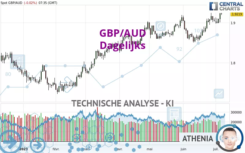 GBP/AUD - Dagelijks