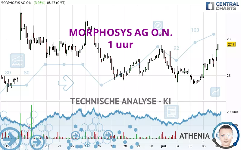 MORPHOSYS AG O.N. - 1 uur