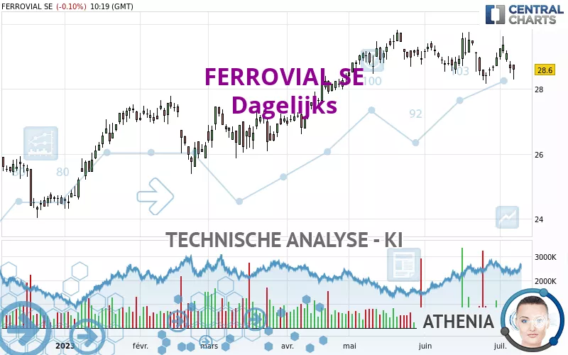 FERROVIAL SE - Dagelijks