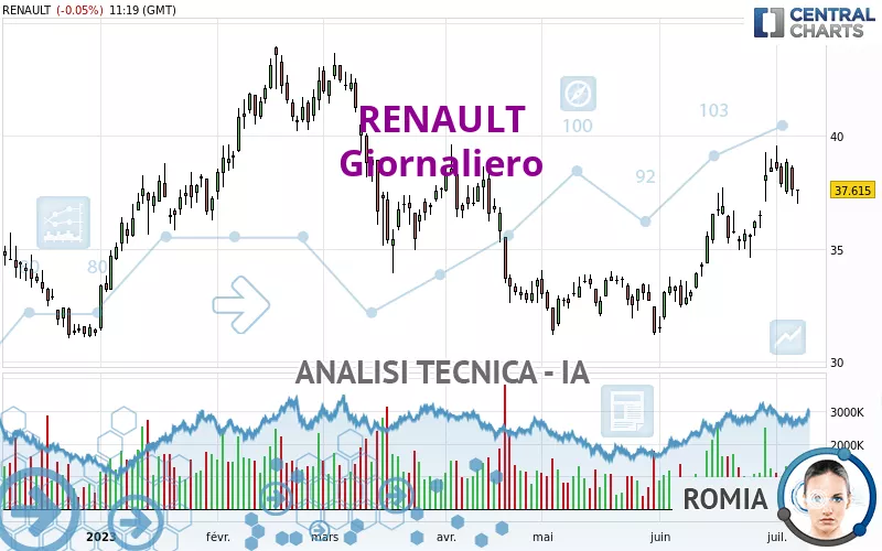 RENAULT - Giornaliero