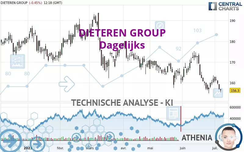 DIETEREN GROUP - Dagelijks