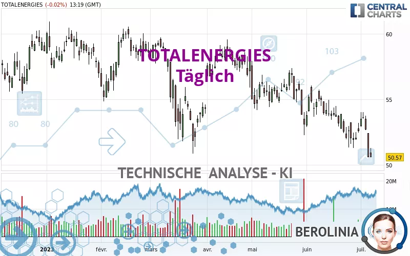 TOTALENERGIES - Täglich