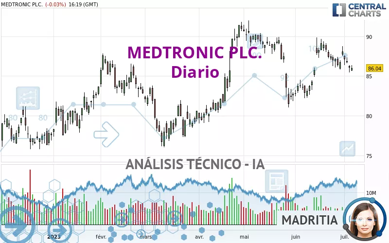 MEDTRONIC PLC. - Giornaliero