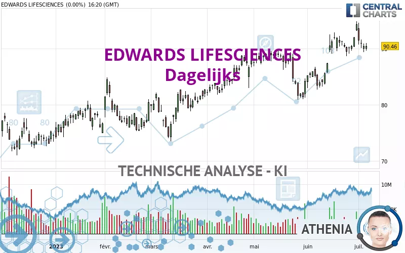 EDWARDS LIFESCIENCES - Dagelijks